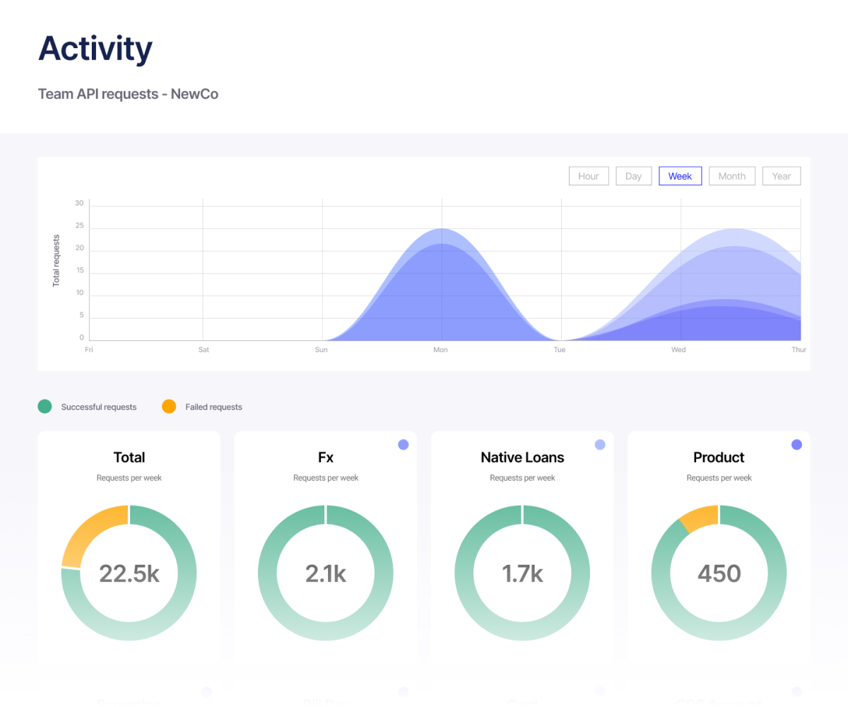 A dashboard showing usage statistics across a variety of APIs